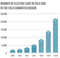 The electric vehicle capital